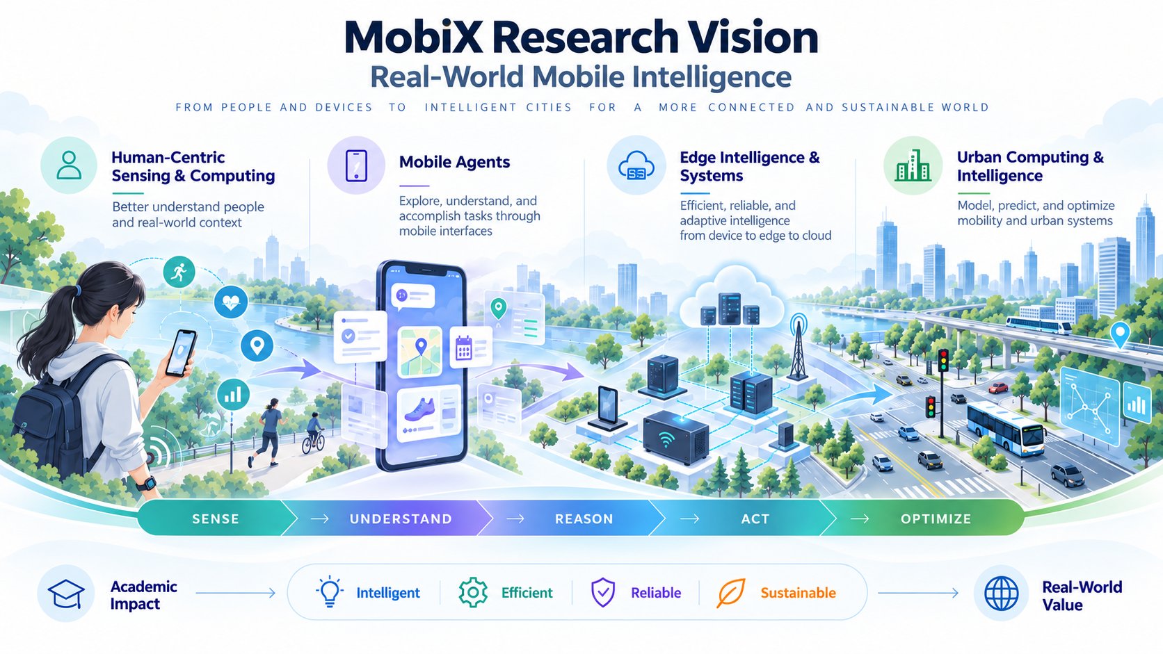 MobiX research vision: real-world mobile intelligence, from people and devices to intelligent cities