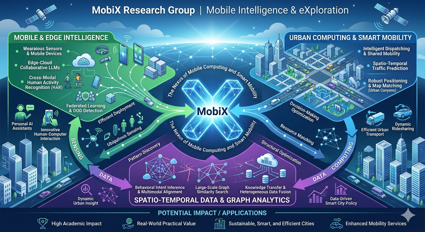 MobiX